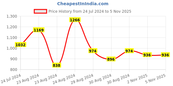 myntra.com Styli Men Cotton Strech 5 pocket Regular Fit Jeans styli Price History Graph from 24 Jul 2024 to 5 Nov 2025