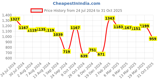 myntra.com Styli Men Cotton Stretch 5 Pocket Loose Fit Jeans styli Price History Graph from 24 Jul 2024 to 31 Oct 2025