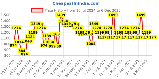 myntra.com Styli Men Cotton Stretch 5-Pocket Relaxed Fit Jeans styli Price History Graph from 10 Jul 2024 to 5 Dec 2025