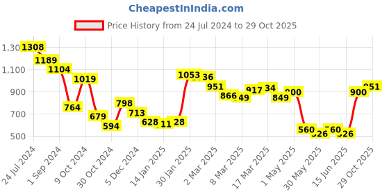 myntra.com Styli Men Cotton Stretch 5 Pocket Slim Fit Jogger Jeans styli Price History Graph from 24 Jul 2024 to 29 Oct 2025