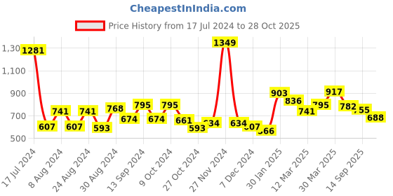 myntra.com Styli Men Cream-Coloured Flared-Fit Mid-Rise Wide Legged Cotton Terry Track Pants styli Price History Graph from 17 Jul 2024 to 28 Oct 2025