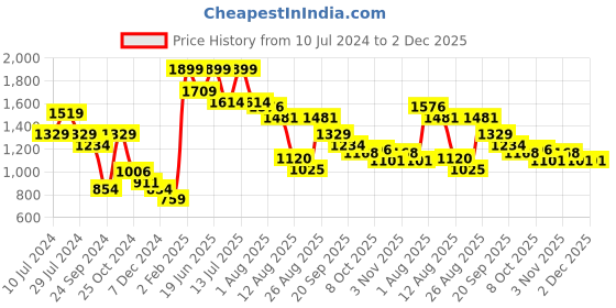 myntra.com Styli Men Cream-Coloured Relaxed Fit Mid-Rise Plain Cargos Trousers styli Price History Graph from 10 Jul 2024 to 2 Dec 2025