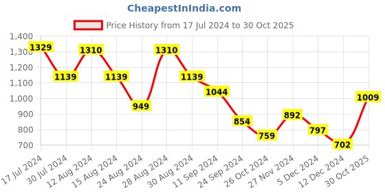 myntra.com Styli Men Cream-Coloured Relaxed Fit Mid-Rise Plain Cargos Trousers styli Price History Graph from 17 Jul 2024 to 30 Oct 2025