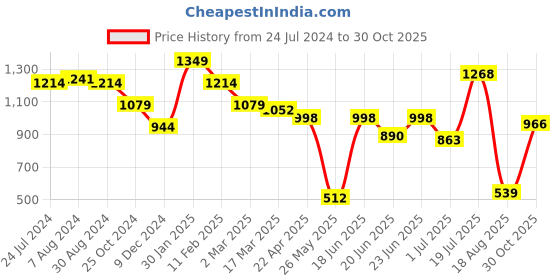 myntra.com Styli Men Croc Embossed Slip-On Loafers styli Price History Graph from 24 Jul 2024 to 30 Oct 2025