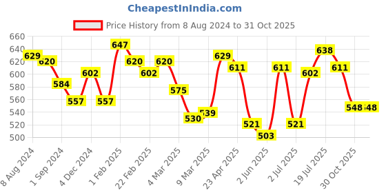 myntra.com Styli Men Cuban Collar Floral Printed Cotton Relaxed Fit Casual Shirt styli Price History Graph from 8 Aug 2024 to 30 Oct 2025