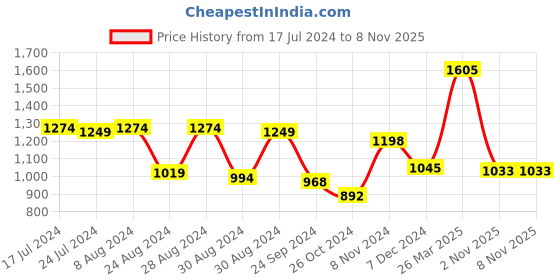 myntra.com Styli Men Distressed Mid Wash Slim Fit Jeans styli Price History Graph from 17 Jul 2024 to 7 Nov 2025