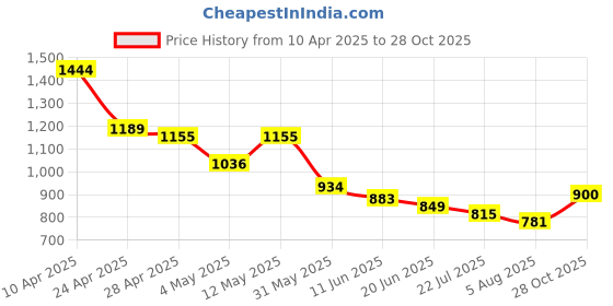 myntra.com Styli Men Dune Runner Placement Print Relaxed Fit Jogger styli Price History Graph from 10 Apr 2025 to 28 Oct 2025