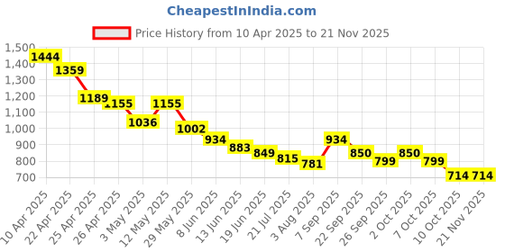 myntra.com Styli Men Dune Runner Placement Print Relaxed Fit Jogger styli Price History Graph from 10 Apr 2025 to 20 Nov 2025