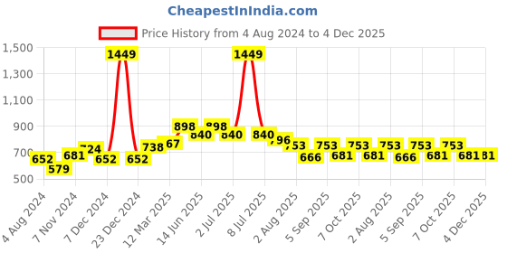 myntra.com Styli Men Eco Earth Graphic Printed Oversized Active Joggers styli Price History Graph from 4 Aug 2024 to 4 Dec 2025