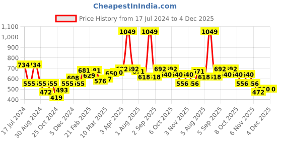 myntra.com Styli Men Eco Earth Graphic Printed Oversized Athleisure Shorts styli Price History Graph from 17 Jul 2024 to 4 Dec 2025