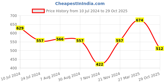 myntra.com Styli Men Eco-Earth Slim Fit Cotton Terry Joggers styli Price History Graph from 10 Jul 2024 to 29 Oct 2025