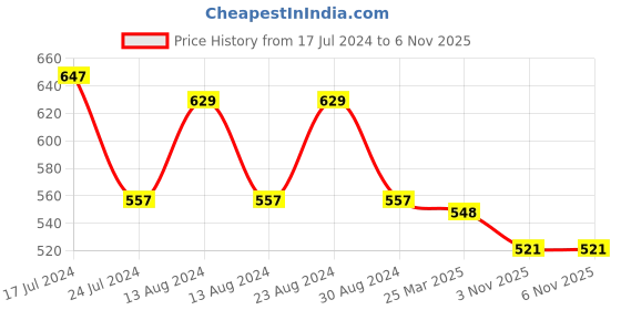 myntra.com Styli Men Eco-Earth Slim Fit Pure Cotton Terry Joggers styli Price History Graph from 17 Jul 2024 to 3 Nov 2025