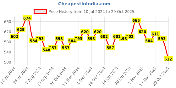 myntra.com Styli Men Eco Earth Slim Terry Open Hem Jogger with Welt Pockets styli Price History Graph from 10 Jul 2024 to 29 Oct 2025