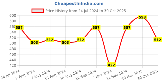 myntra.com Styli Men Eco Earth Slim Terry Open Hem Jogger with Welt Pockets styli Price History Graph from 24 Jul 2024 to 30 Oct 2025