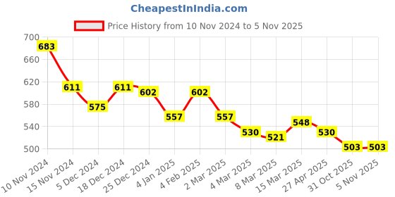 myntra.com Styli Men Eco-Earth Terry Oversized T-Shirt with Patch Pocket styli Price History Graph from 10 Nov 2024 to 31 Oct 2025