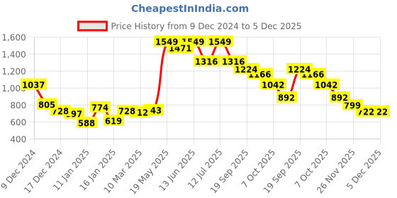 myntra.com Styli Men Elasticated Cuff and Collar Detail Utility Boxy Sweatshirt With Pocket styli Price History Graph from 9 Dec 2024 to 5 Dec 2025
