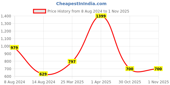 myntra.com Styli Men Embroidered City Name Relaxed Terry Joggers styli Price History Graph from 8 Aug 2024 to 31 Oct 2025
