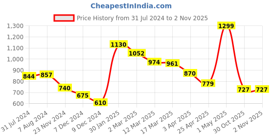myntra.com Styli Men Embroidered Mid- Rise Joggers styli Price History Graph from 31 Jul 2024 to 1 Nov 2025