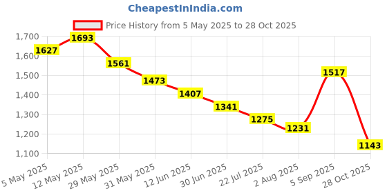 myntra.com Styli Men Embroidered Relaxed Fit Resort Collar Shirt styli Price History Graph from 5 May 2025 to 28 Oct 2025