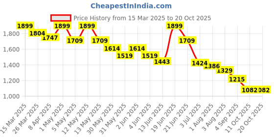 myntra.com Styli Men Embroidered Trousers styli Price History Graph from 15 Mar 2025 to 20 Oct 2025