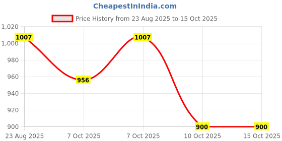 myntra.com Styli Men Espadrilles styli Price History Graph from 23 Aug 2025 to 14 Oct 2025