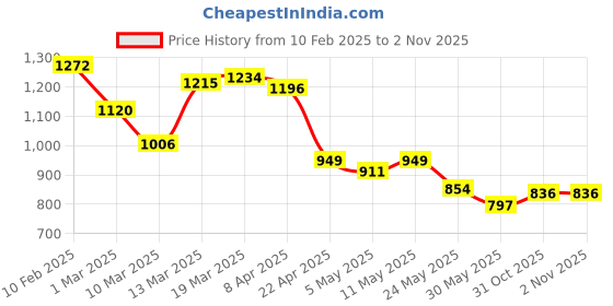 myntra.com Styli Men Faux Leather Black Penny Loafers styli Price History Graph from 10 Feb 2025 to 1 Nov 2025