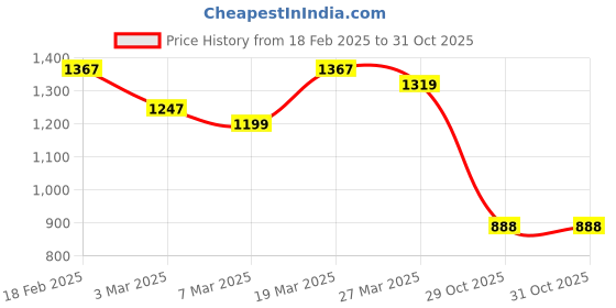 myntra.com Styli Men Faux Leather Chunky Loafers styli Price History Graph from 18 Feb 2025 to 30 Oct 2025
