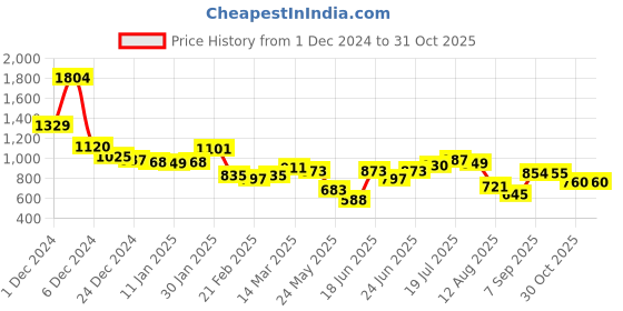 myntra.com Styli Men Faux Leather Classic Slip On Loafer Style Mules styli Price History Graph from 1 Dec 2024 to 31 Oct 2025