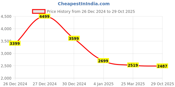 myntra.com Styli Men Faux Leather Collared Jacket with Zipper Pocket styli Price History Graph from 26 Dec 2024 to 29 Oct 2025