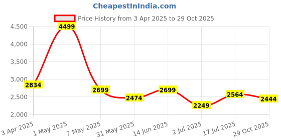 myntra.com Styli Men Faux Leather Collared Utility Zip Up Jacket styli Price History Graph from 3 Apr 2025 to 29 Oct 2025