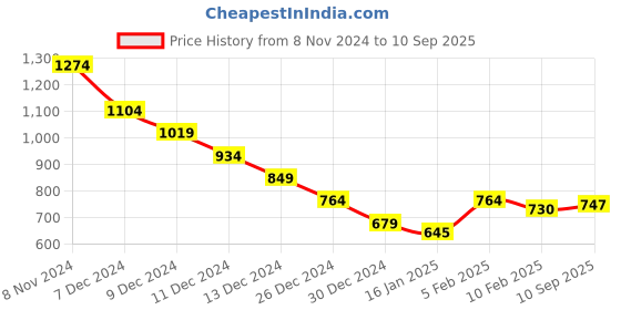myntra.com Styli Men Faux Leather Comfort Sandals With Double Buckle Straps styli Price History Graph from 8 Nov 2024 to 10 Sep 2025