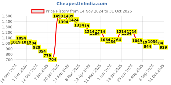 myntra.com Styli Men Faux Leather Espadrilles Mules styli Price History Graph from 14 Nov 2024 to 31 Oct 2025