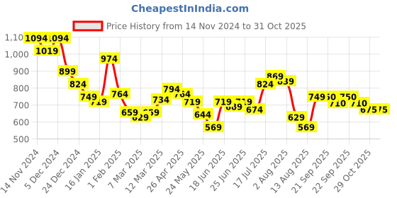 myntra.com Styli Men Faux Leather Espadrilles Mules styli Price History Graph from 14 Nov 2024 to 31 Oct 2025