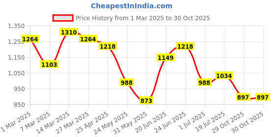 myntra.com Styli Men Faux Leather Formal Lace Up Shoes styli Price History Graph from 1 Mar 2025 to 30 Oct 2025