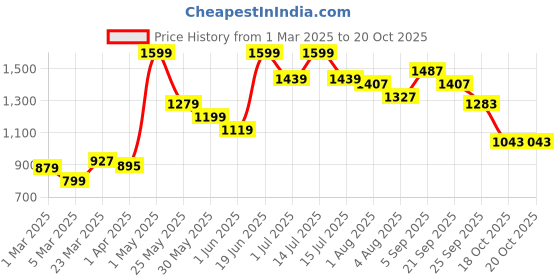 myntra.com Styli Men Faux Leather Mules styli Price History Graph from 1 Mar 2025 to 19 Oct 2025