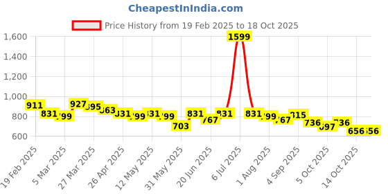 myntra.com Styli Men Faux Leather Textured Loafer Mules styli Price History Graph from 19 Feb 2025 to 18 Oct 2025