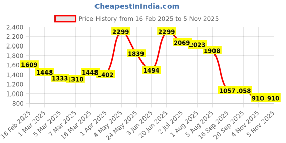 myntra.com Styli Men Faux Suede Casual Slip On Loafers styli Price History Graph from 16 Feb 2025 to 4 Nov 2025