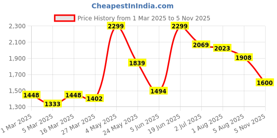myntra.com Styli Men Faux Suede Casual Slip On Shoes styli Price History Graph from 1 Mar 2025 to 5 Nov 2025