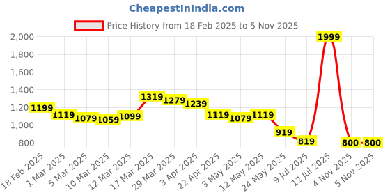 myntra.com Styli Men Faux Suede Clogs with Buckle Detail styli Price History Graph from 18 Feb 2025 to 4 Nov 2025