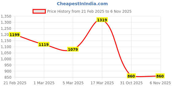 myntra.com Styli Men Faux Suede Clogs with Buckle Detail styli Price History Graph from 21 Feb 2025 to 6 Nov 2025