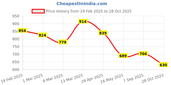 myntra.com Styli Men Faux Suede Clogs with Tassel Detail styli Price History Graph from 19 Feb 2025 to 28 Oct 2025