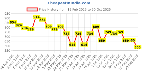 myntra.com Styli Men Faux Suede Clogs with Tassel Detail styli Price History Graph from 19 Feb 2025 to 30 Oct 2025