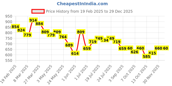 myntra.com Styli Men Faux Suede Clogs with Tassel Detail styli Price History Graph from 19 Feb 2025 to 29 Dec 2025