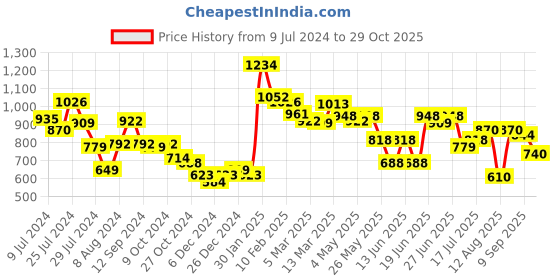 myntra.com Styli Men Faux Suede Contrast Color Espadrille styli Price History Graph from 9 Jul 2024 to 29 Oct 2025