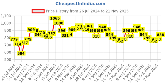 myntra.com Styli Men Faux Suede Contrast Color Espadrilles styli Price History Graph from 26 Jul 2024 to 21 Nov 2025