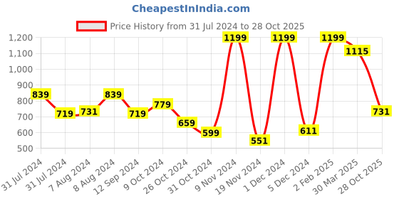 myntra.com Styli Men Faux Suede Contrast Jute Sole Loafer Espadrilles styli Price History Graph from 31 Jul 2024 to 28 Oct 2025