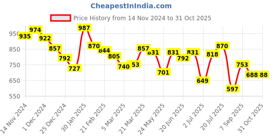 myntra.com Styli Men Faux Suede Espadrilles With Contrast Binding styli Price History Graph from 14 Nov 2024 to 31 Oct 2025