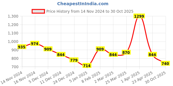 myntra.com Styli Men Faux Suede Espadrilles With Contrast Binding styli Price History Graph from 14 Nov 2024 to 30 Oct 2025