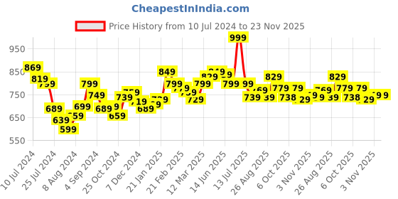 myntra.com Styli Men Faux Suede Mule Espadrilles styli Price History Graph from 10 Jul 2024 to 23 Nov 2025