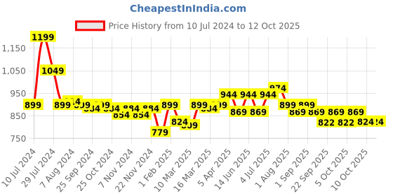 myntra.com Styli Men Faux Suede Mule Espadrilles styli Price History Graph from 10 Jul 2024 to 11 Oct 2025